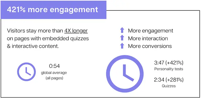Seiten mit eingebetteten Quizzen erhalten 421% mehr Engagement als der Internetdurchschnitt.