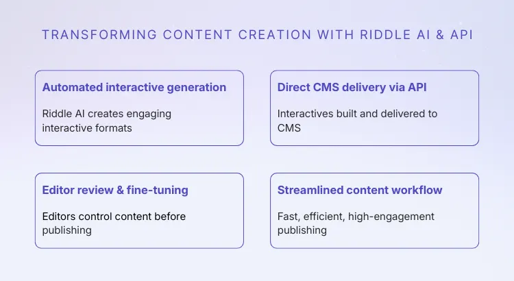 Graphic showing 4 steps how Riddle's interactive content can be automatically created, from the AI creating based on an existing article then building and sending to your CMS via API.