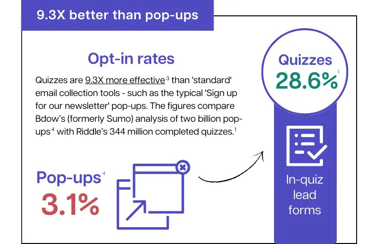 better than pop-ups - Quiz Marketing Report 2023