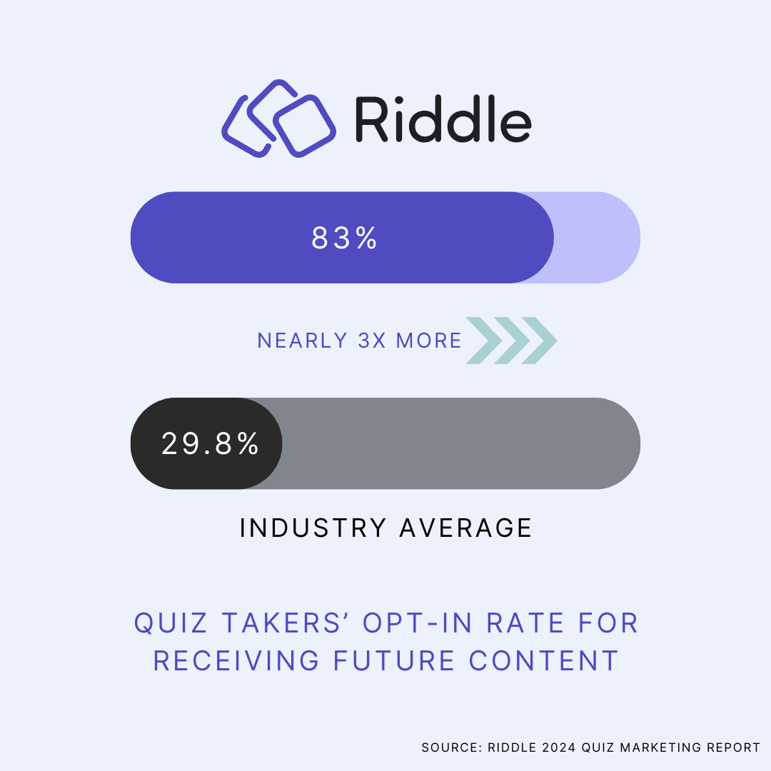 Club Med - Engagement rate with quizzes way above industry average