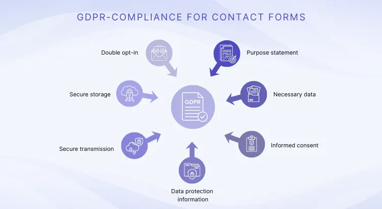 Graphic outlining data collection requirements for contact forms in order to remain GDPR-compliant