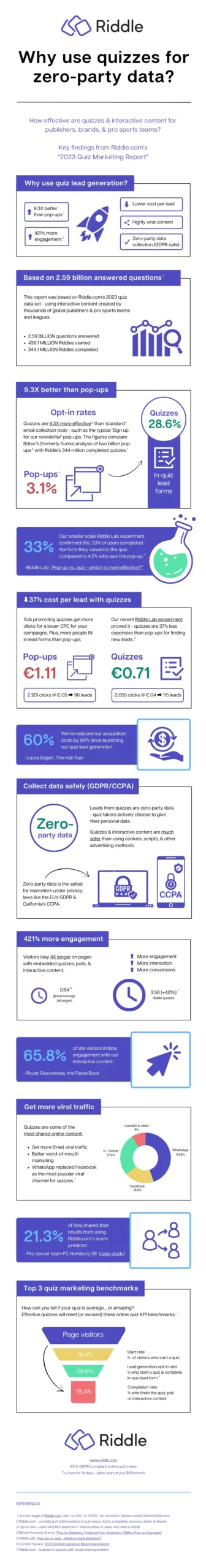Quiz Marketing Report 2023 - Complete Infographic