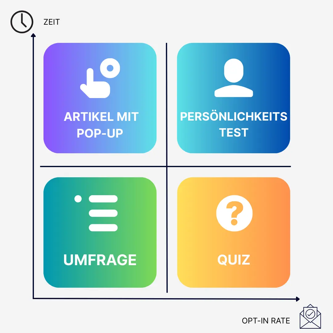 Aufwand bei der Content Erstellung im Vergleich zu Ausfüllraten von Lead Formularen